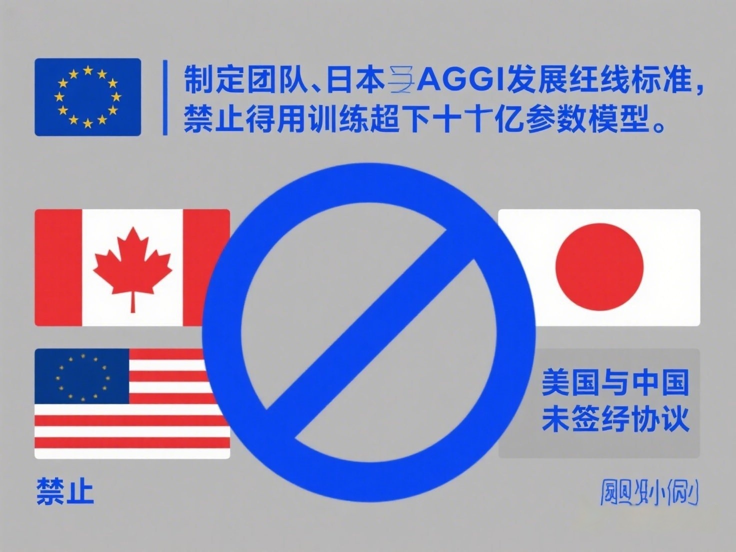 由欧盟、加拿大、日本牵头，制定AGI开发红线标准，禁止未经授权训练超过千亿参数模型，美国与中方未签署协议。_副本